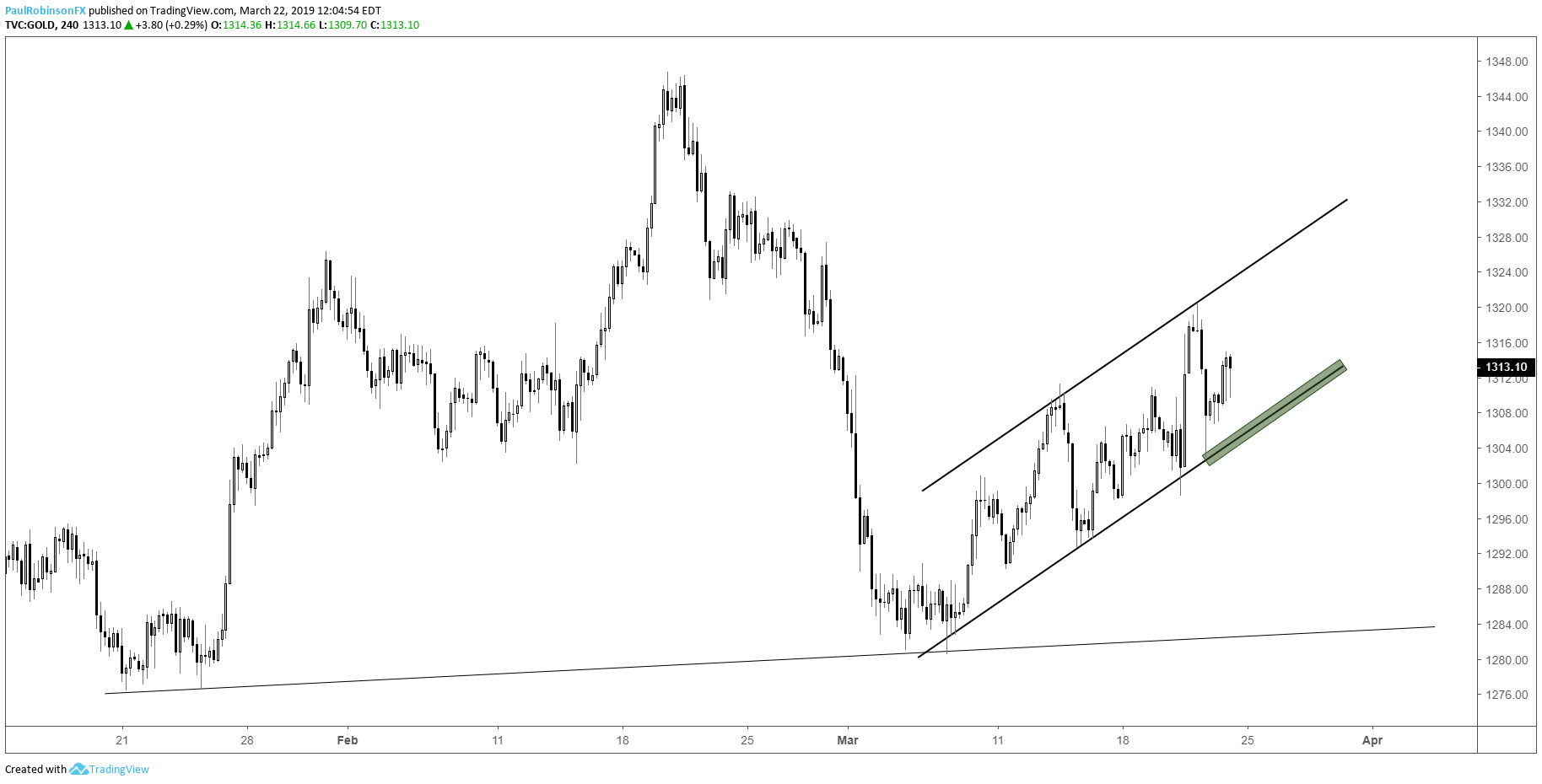 Weekly Gold Price Forecast Channel Provides Guide For Longs Shorts - 